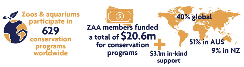 Conservation ZAA